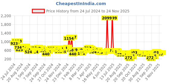 myntra.com Antheaa Women Elegant Lavender Checked Summer Gingham Top antheaa Price History Graph from 24 Jul 2024 to 24 Nov 2025