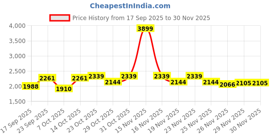 myntra.com Antheaa Women Embellished and Printed Top & Palazzos antheaa Price History Graph from 17 Sep 2025 to 30 Nov 2025