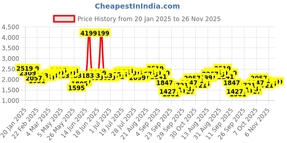 myntra.com Antheaa Women Embellished V-Neck Tunic With Trouser antheaa Price History Graph from 20 Jan 2025 to 26 Nov 2025