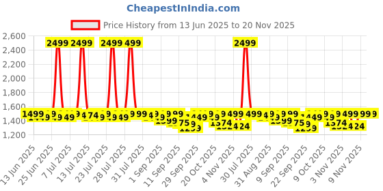 myntra.com Antheaa Women Embroidered Floral Printed Mirror Work Longline Top antheaa Price History Graph from 13 Jun 2025 to 20 Nov 2025