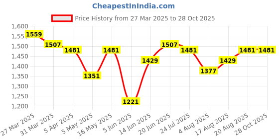 myntra.com Antheaa Women Embroidered top antheaa Price History Graph from 27 Mar 2025 to 28 Oct 2025