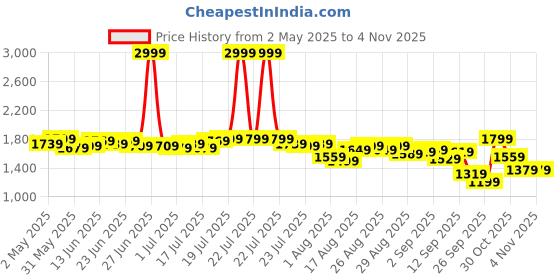 myntra.com Antheaa Women Flared Sleeve Embellished Fit & Flare Dress antheaa Price History Graph from 2 May 2025 to 2 Nov 2025