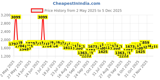 myntra.com Antheaa Women Flared Sleeve Fit and Flare Midi Dress antheaa Price History Graph from 2 May 2025 to 5 Dec 2025