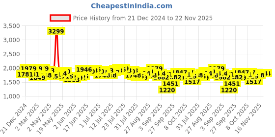 myntra.com Antheaa Women Floral Embellished Printed Maxi Dress antheaa Price History Graph from 21 Dec 2024 to 22 Nov 2025