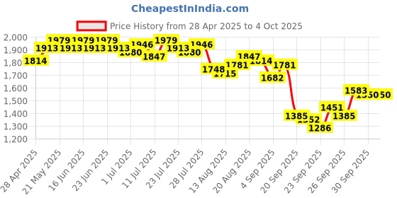 myntra.com Antheaa Women Floral Printed Embellished Fit and Flare Midi Dress antheaa Price History Graph from 28 Apr 2025 to 4 Oct 2025
