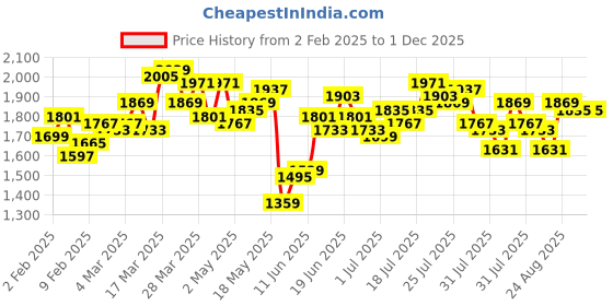 myntra.com Antheaa Women Floral Printed Embellished Maxi Dress antheaa Price History Graph from 2 Feb 2025 to 30 Nov 2025