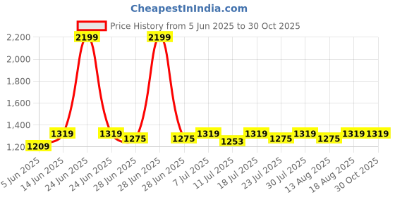 myntra.com Antheaa Women Floral Printed Flared Sleeve Empire Top antheaa Price History Graph from 5 Jun 2025 to 30 Oct 2025