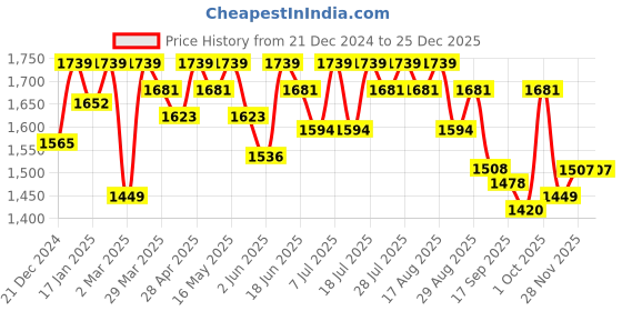 myntra.com Antheaa Women Floral Printed Midi Dress antheaa Price History Graph from 21 Dec 2024 to 24 Dec 2025