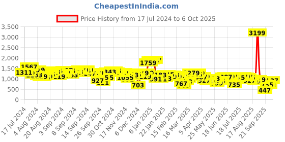 myntra.com Antheaa Women Floral Printed Top & Trouser Co-Ord Set antheaa Price History Graph from 17 Jul 2024 to 4 Oct 2025