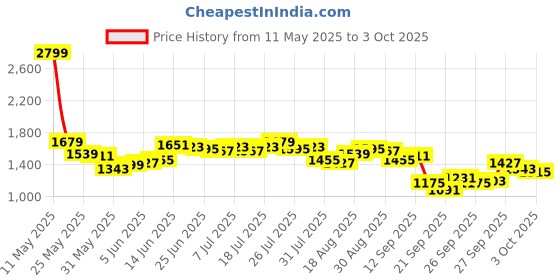 myntra.com Antheaa Women Flutter Sleeve Chiffon Fit & Flare Dress antheaa Price History Graph from 11 May 2025 to 3 Oct 2025