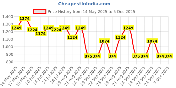 myntra.com Antheaa Women Green Dobby Weave Tiered A-Line Midi Dress antheaa Price History Graph from 14 May 2025 to 5 Dec 2025