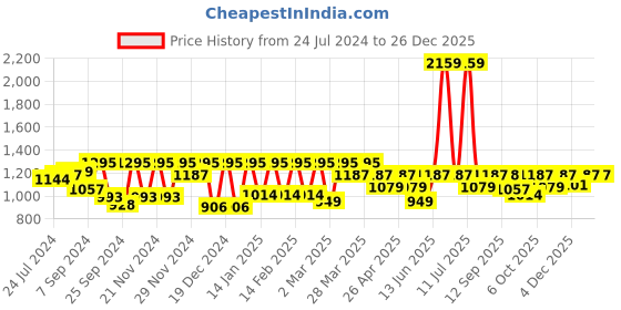 myntra.com Antheaa Women Green Printed Bootcut Trousers antheaa Price History Graph from 24 Jul 2024 to 25 Dec 2025