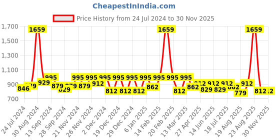 myntra.com Antheaa Women Green Self Design Cropped Victorian Top with Smocking & Ruffle Detail antheaa Price History Graph from 24 Jul 2024 to 28 Nov 2025