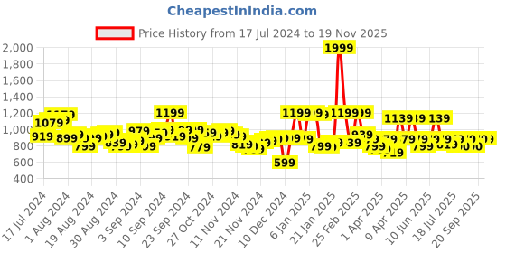myntra.com Antheaa Women Green Solid Net Flared Tulle Skirt antheaa Price History Graph from 17 Jul 2024 to 19 Nov 2025