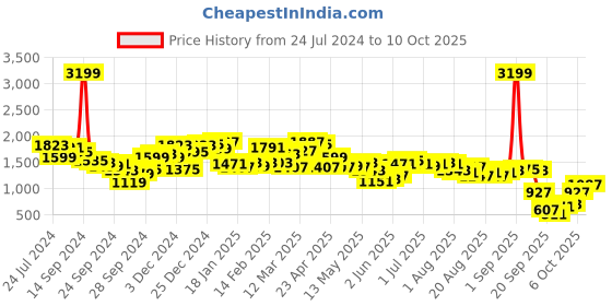 myntra.com Antheaa Women Kaftan Top & Skirt Co-Ords antheaa Price History Graph from 24 Jul 2024 to 10 Oct 2025