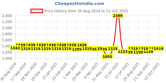 myntra.com Antheaa Women Maroon & Black Colourblocked Basic Jumpsuit antheaa Price History Graph from 30 Aug 2024 to 4 Oct 2025
