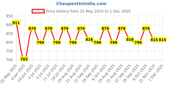 myntra.com Antheaa Women Maroon Dobby Weave Self Design Top antheaa Price History Graph from 25 May 2025 to 29 Nov 2025