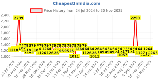 myntra.com Antheaa Women Mustard Yellow Solid Longline Shrug antheaa Price History Graph from 24 Jul 2024 to 29 Nov 2025