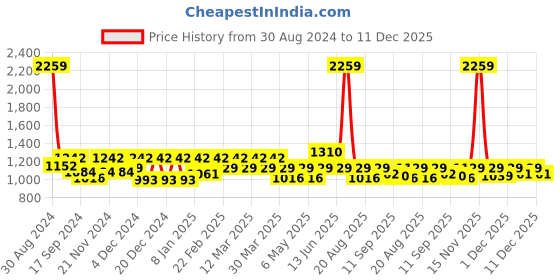 myntra.com Antheaa Women Navy Blue Sweatshirt antheaa Price History Graph from 30 Aug 2024 to 11 Dec 2025