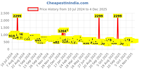 myntra.com Antheaa Women Off White & Pink Printed Embroidered Tie-Up Shrug antheaa Price History Graph from 10 Jul 2024 to 4 Dec 2025