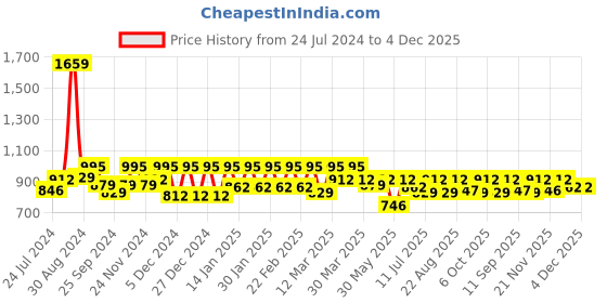 myntra.com Antheaa Women Peach-Coloured & Blue Striped Comfort Flared High-Rise Trousers antheaa Price History Graph from 24 Jul 2024 to 4 Dec 2025