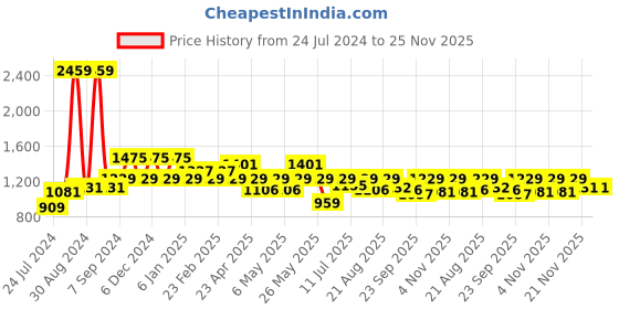myntra.com Antheaa Women Peach-Coloured & Brown Printed Fit and Flare Tiered Dress With Puff Sleeves antheaa Price History Graph from 24 Jul 2024 to 25 Nov 2025