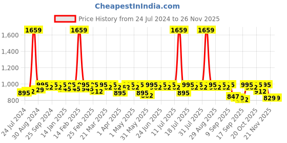 myntra.com Antheaa Women Pink & Black Abstract Printed Accordian Pleated A-Line Skirt antheaa Price History Graph from 24 Jul 2024 to 25 Nov 2025