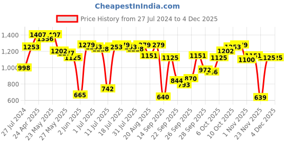 myntra.com Antheaa Women Pink & Black Animal Printed Tiered A-Line Midi Dress antheaa Price History Graph from 27 Jul 2024 to 4 Dec 2025