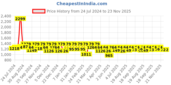 myntra.com Antheaa Women Pink & Green Printed Longline Tie-Up Shrug antheaa Price History Graph from 24 Jul 2024 to 22 Nov 2025