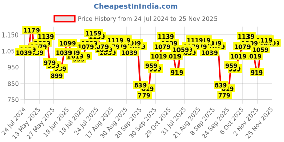 myntra.com Antheaa Women Pink Dobby Weave Top antheaa Price History Graph from 24 Jul 2024 to 25 Nov 2025