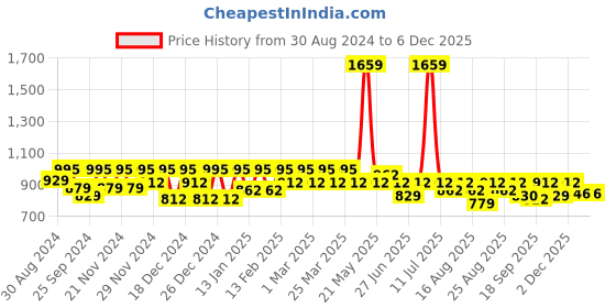myntra.com Antheaa Women Pink Floral Print Crop Tailored Jacket antheaa Price History Graph from 30 Aug 2024 to 4 Dec 2025