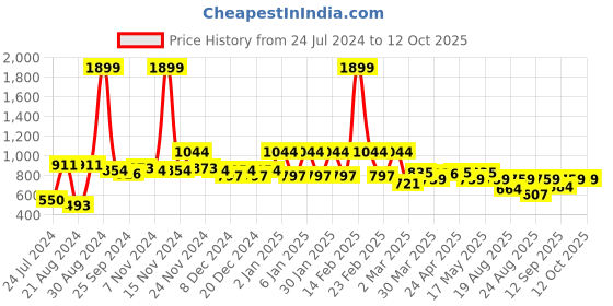 myntra.com Antheaa Women Pink Self Design Dobby Weave Wrap Top & Belt antheaa Price History Graph from 24 Jul 2024 to 11 Oct 2025