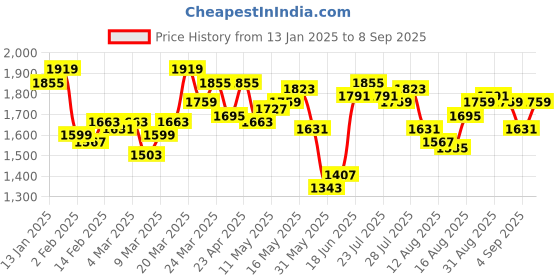 myntra.com Antheaa Women Pleated Fit & Flare Midi Dress With Belt antheaa Price History Graph from 13 Jan 2025 to 8 Sep 2025