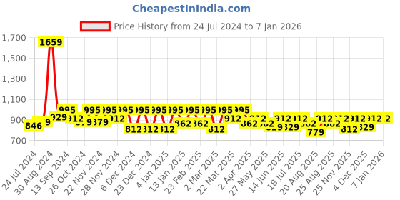 myntra.com Antheaa Women Pretty Pink Sleek Top antheaa Price History Graph from 24 Jul 2024 to 5 Jan 2026