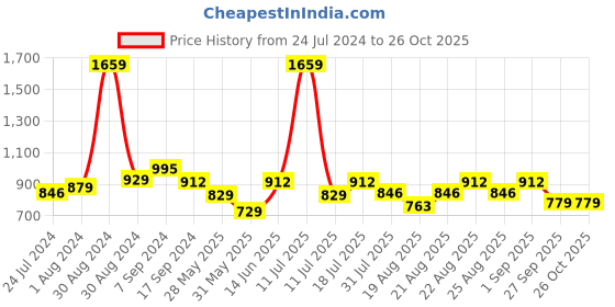 myntra.com Antheaa Women Pretty Pink Solid Sheer Top antheaa Price History Graph from 24 Jul 2024 to 25 Oct 2025
