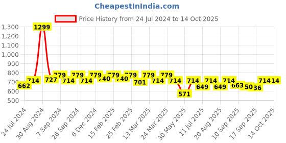 myntra.com Antheaa Women Pretty Pink Typography Joyful Conversation Tshirt antheaa Price History Graph from 24 Jul 2024 to 14 Oct 2025