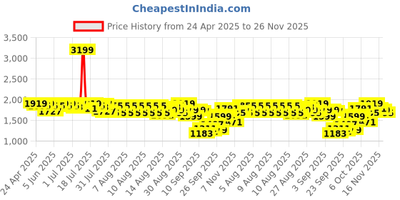 myntra.com Antheaa Women Printed Midi Dress antheaa Price History Graph from 24 Apr 2025 to 26 Nov 2025