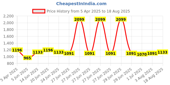 myntra.com Antheaa Women Printed Puff Sleeves Empire Top antheaa Price History Graph from 5 Apr 2025 to 18 Aug 2025