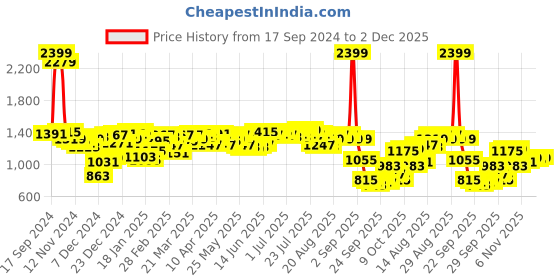 myntra.com Antheaa Women Printed Smart Trousers antheaa Price History Graph from 17 Sep 2024 to 2 Dec 2025
