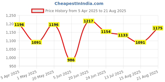myntra.com Antheaa Women Puff Sleeves Chiffon A-Line Top antheaa Price History Graph from 5 Apr 2025 to 21 Aug 2025