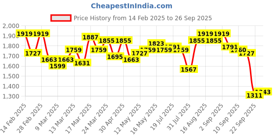 myntra.com Antheaa Women Puff Sleeves Fit & Flare Midi Dress antheaa Price History Graph from 14 Feb 2025 to 26 Sep 2025