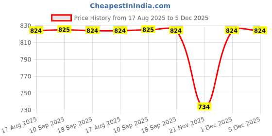 myntra.com Antheaa Women Purple Solid Bardot Top With Tiered Lace Inserts antheaa Price History Graph from 17 Aug 2025 to 5 Dec 2025
