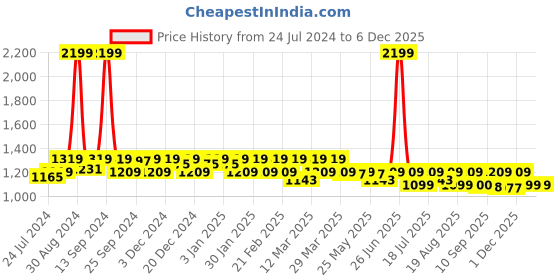 myntra.com Antheaa Women Purple Solid Net Layered Skirt antheaa Price History Graph from 24 Jul 2024 to 4 Dec 2025