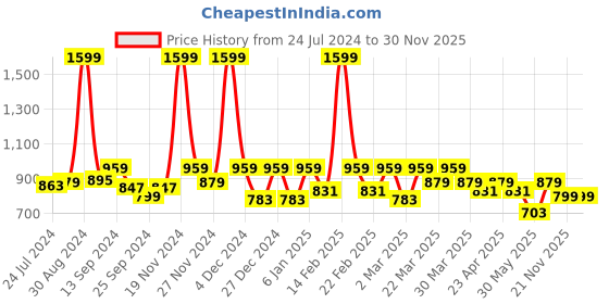 myntra.com Antheaa Women Red & Black Accordion Pleated Animal Printed A-Line Skirt antheaa Price History Graph from 24 Jul 2024 to 30 Nov 2025