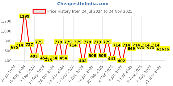 myntra.com Antheaa Women Red & Black Animal Print Accordion Pleat Flared Skirt antheaa Price History Graph from 24 Jul 2024 to 24 Nov 2025