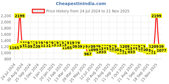myntra.com Antheaa Women Red & Black Printed Basic Jumpsuit antheaa Price History Graph from 24 Jul 2024 to 21 Nov 2025