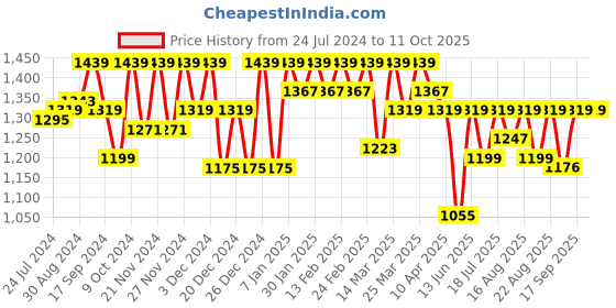 myntra.com Antheaa Women Red Embellished Open Front Shrug antheaa Price History Graph from 24 Jul 2024 to 10 Oct 2025