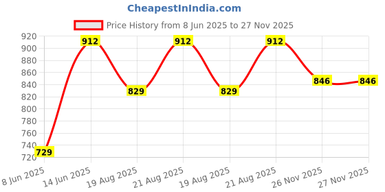 myntra.com Antheaa Women Red Printed Crop Top antheaa Price History Graph from 8 Jun 2025 to 27 Nov 2025