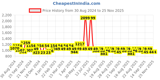 myntra.com Antheaa Women Red Solid Sweatshirt antheaa Price History Graph from 30 Aug 2024 to 24 Nov 2025