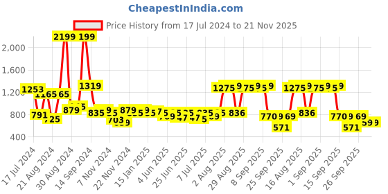 myntra.com Antheaa Women Rust & Navy Blue Ethnic Motif Print Chiffon Cuffed Sleeves Top antheaa Price History Graph from 17 Jul 2024 to 20 Nov 2025